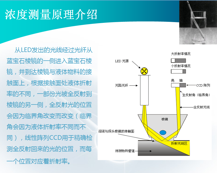 在線折光法檢測溶液濃度原理