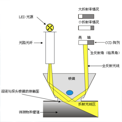 在線折光儀檢測原理