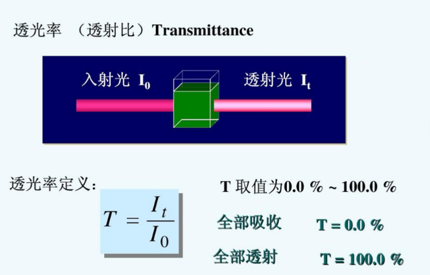 吸收光譜法在線光譜儀原理