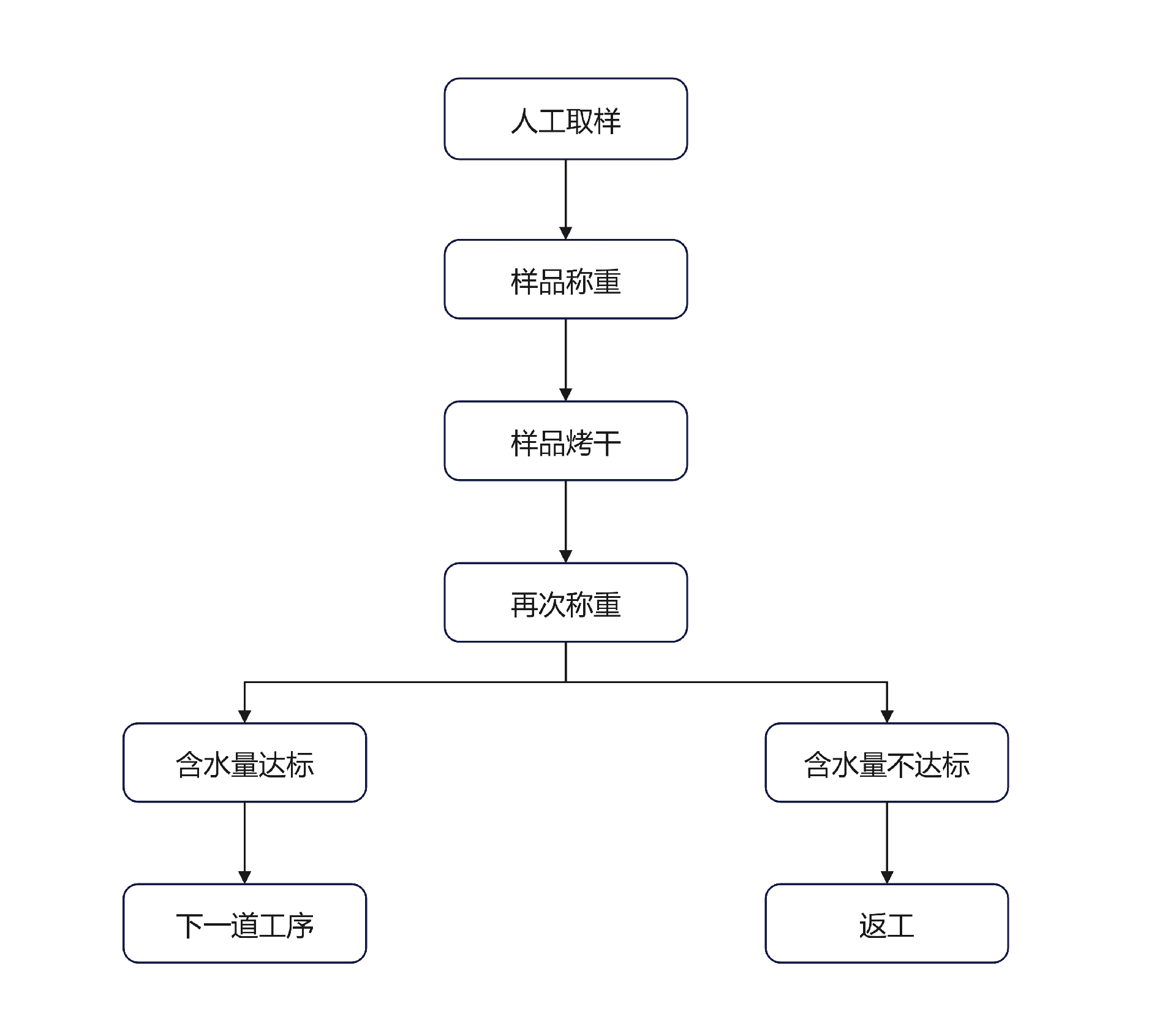 人工取樣檢測(cè)步驟 人工取樣檢測(cè)步驟